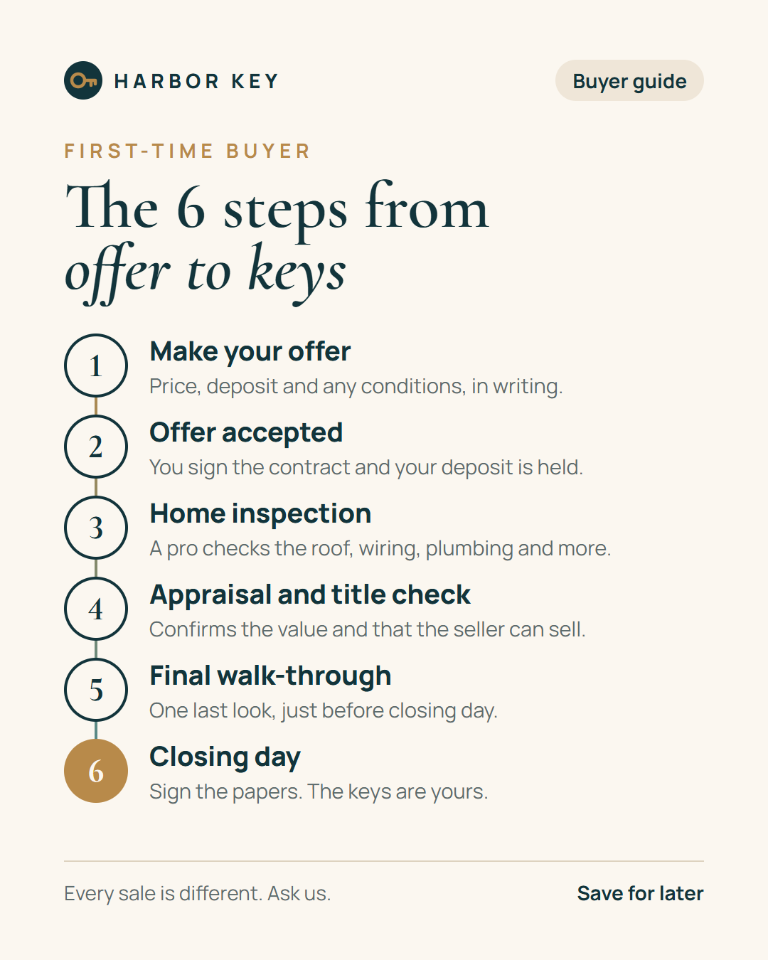 First-time buyer: the 6 steps from offer to keys, slide 1