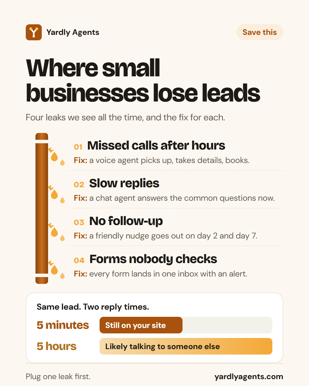 Where small businesses lose leads, slide 1